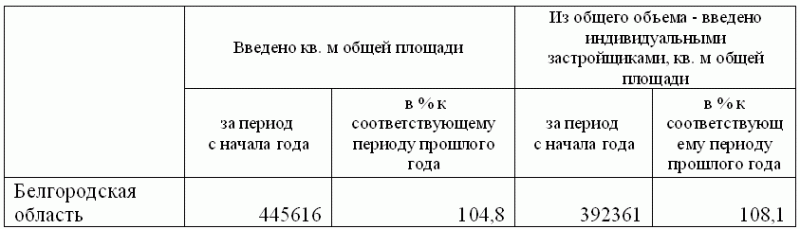 Ввод жилья в Белгородской области в январе-июле 2011