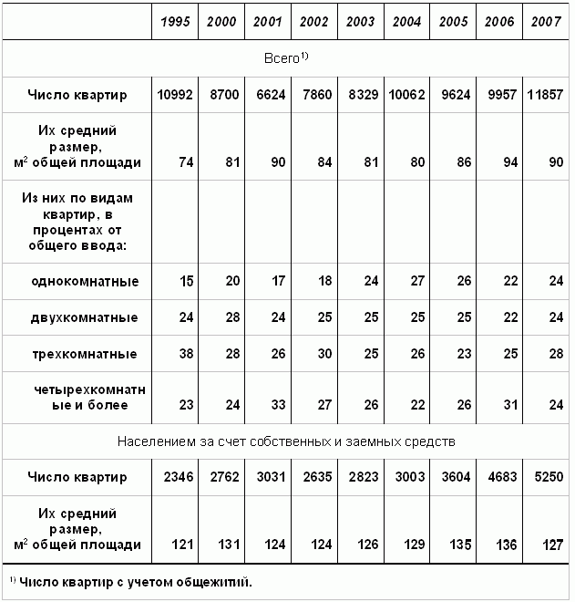 Объемы строительства и средний размер построенных квартир за период с 2000 по 2007 года