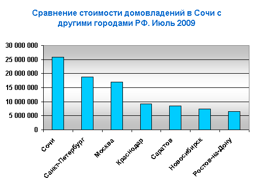 Сравнение стоимости домовладений в Сочи с другими городами РФ. Июль 2009.