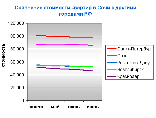 Сравнение стоимости квартир в Сочи с другими городами РФ