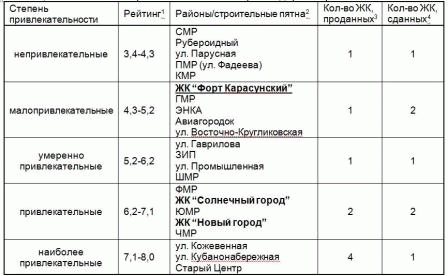 Рейтинг привлекательности новостроек в районах Краснодара