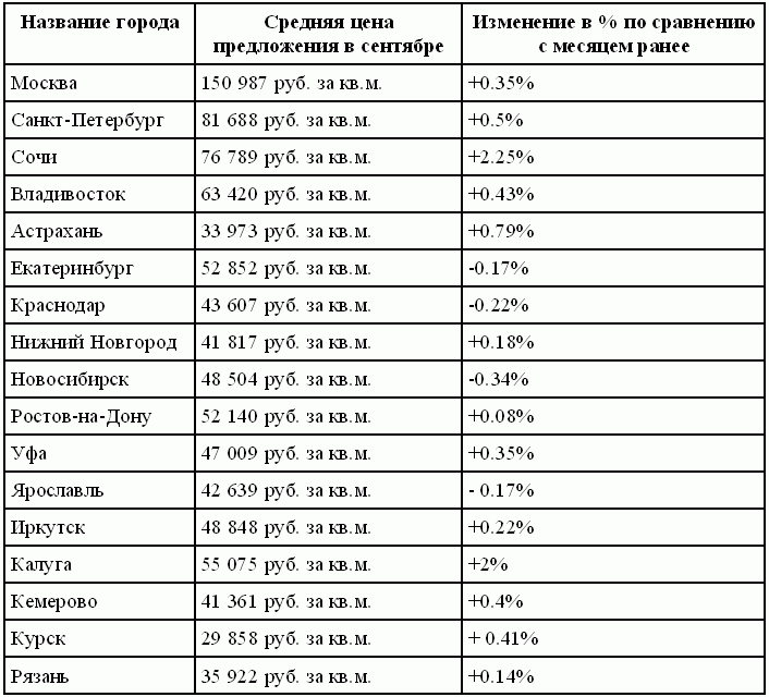 средняя стоимость жилой недвижимости в России